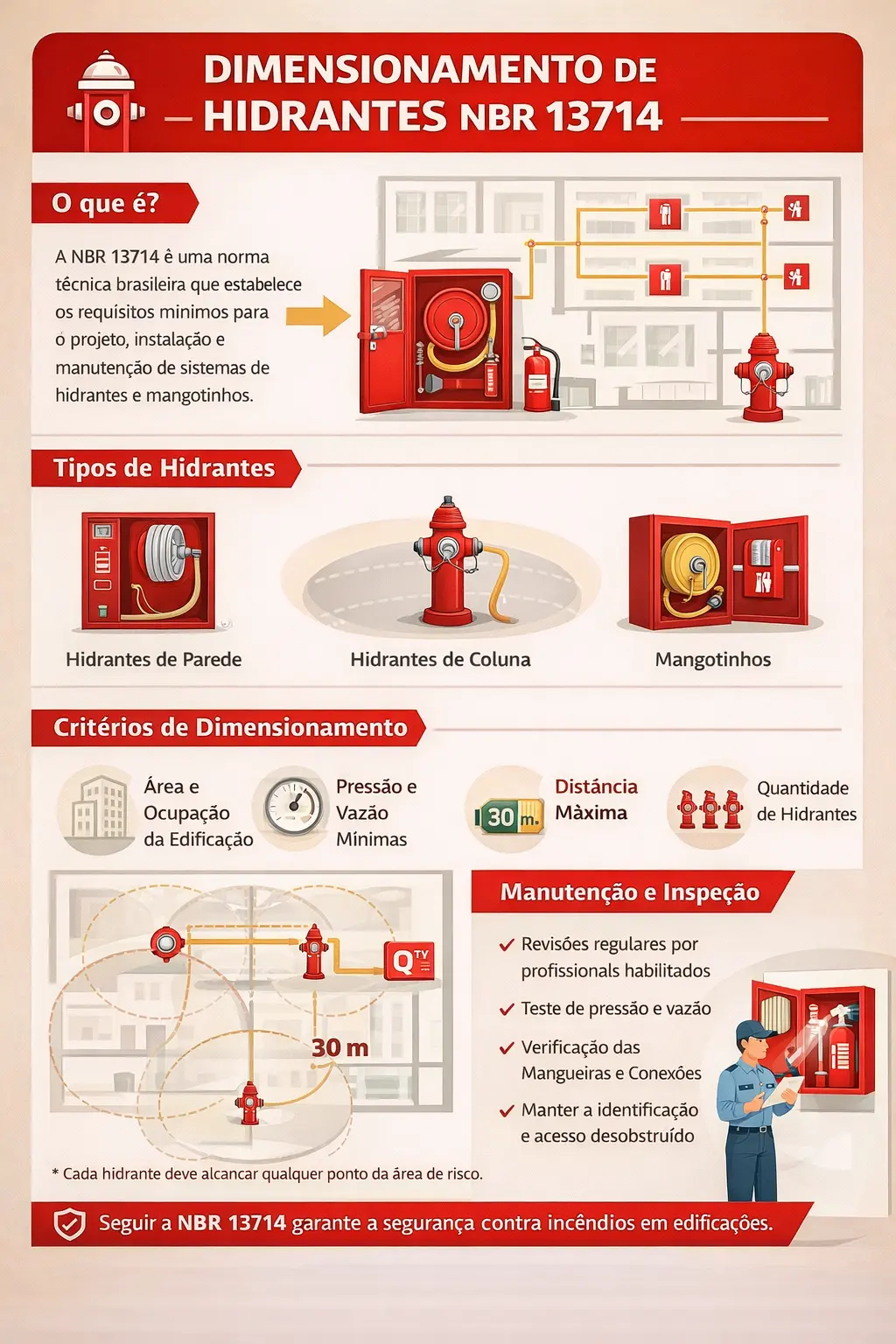 Infográfico técnico sobre dimensionamento de hidrantes NBR 13714