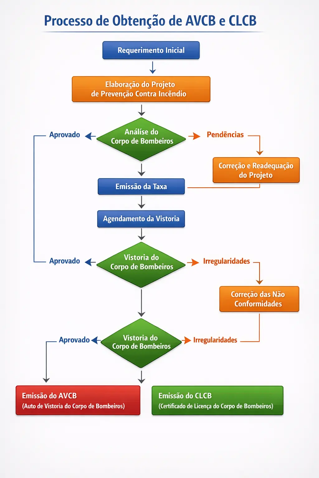 Fluxograma do processo de obtenção de AVCB e CLCB